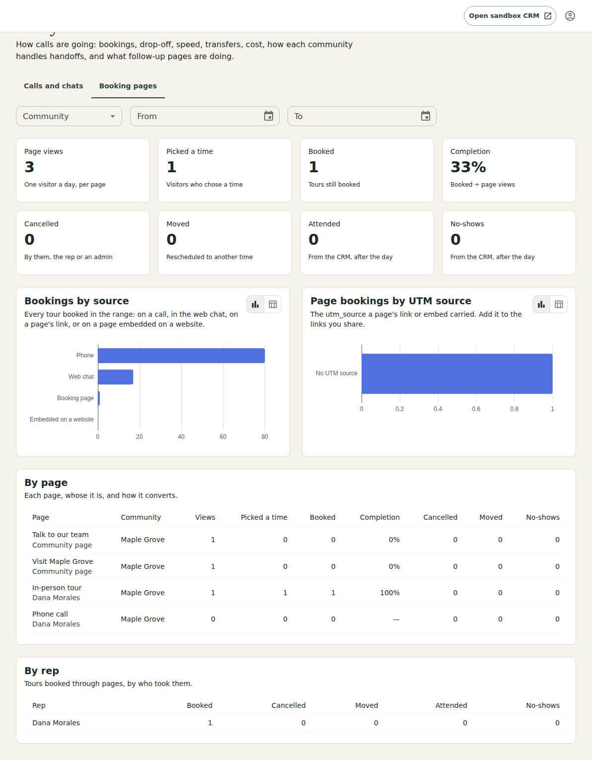 The Booking pages part of the Insights Scorecard: tiles for page views, picked a time, still booked, completion, cancelled, moved, attended and no-shows, a chart of bookings by source, and tables by page and by rep.