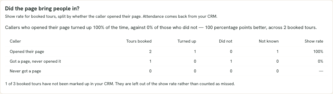The attended-rate card: a sentence giving both rates and the gap in percentage points, then a table splitting booked tours into callers who opened their page, callers who got one and did not, and callers who never got one, with columns for attended, did not, not known and attended rate.