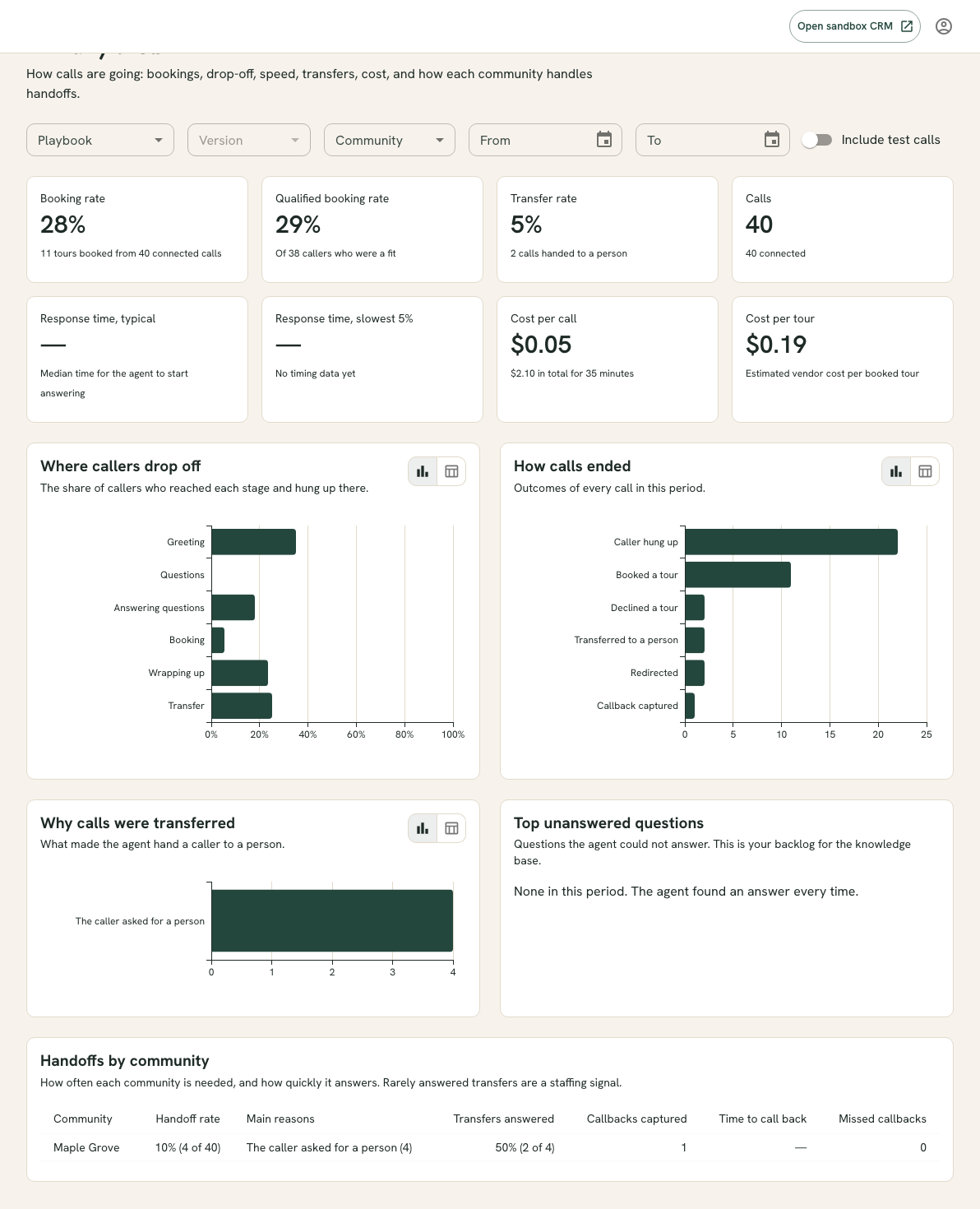 The Calls part of the Insights Scorecard with eight stat tiles across the top, including booking rate, qualified booking rate, transfer rate, calls, response times and cost, and charts for where callers drop off and how calls ended.