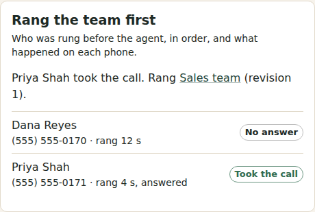The Rang the team first card on a call's page: Priya Shah took the call, ringing Sales team at revision 1. Dana Reyes rang 12 seconds with no answer; Priya Shah rang 4 seconds, answered and took the call.