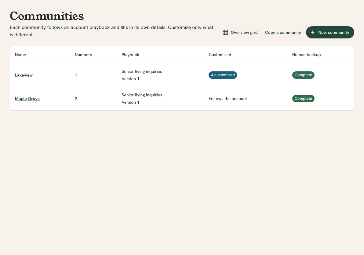 The Communities list with columns for Name, Numbers, Playbook, Customized and Human backup, and buttons for Overview grid, Copy a community and New community.