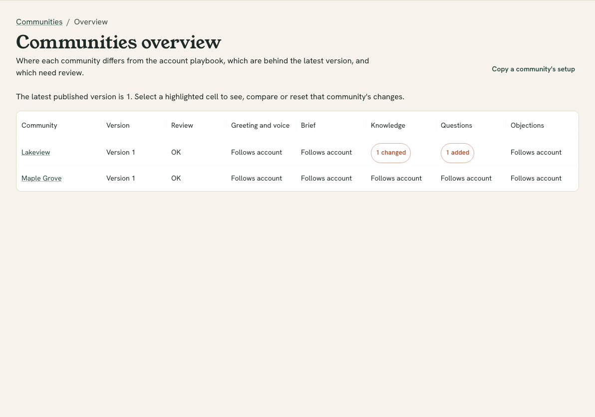 The communities overview grid, with one row per community and one column per playbook section, showing how many items each community has changed, turned off or added.