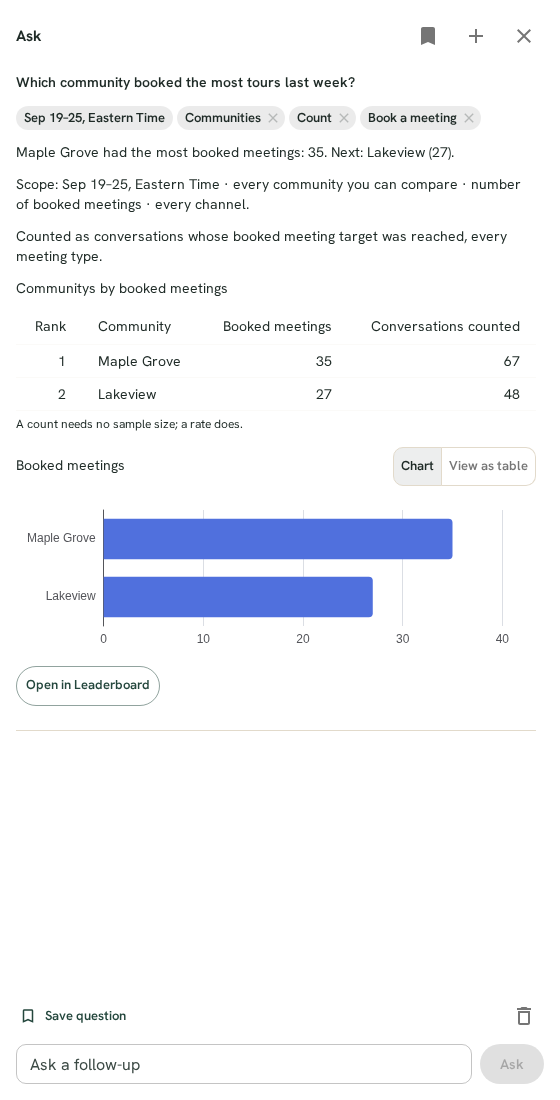 The Ask panel answering Which community booked the most tours last week?: context chips for the dates and measure, a short answer with its scope, a table and a bar chart of booked meetings by community, and a link to open the Leaderboard.