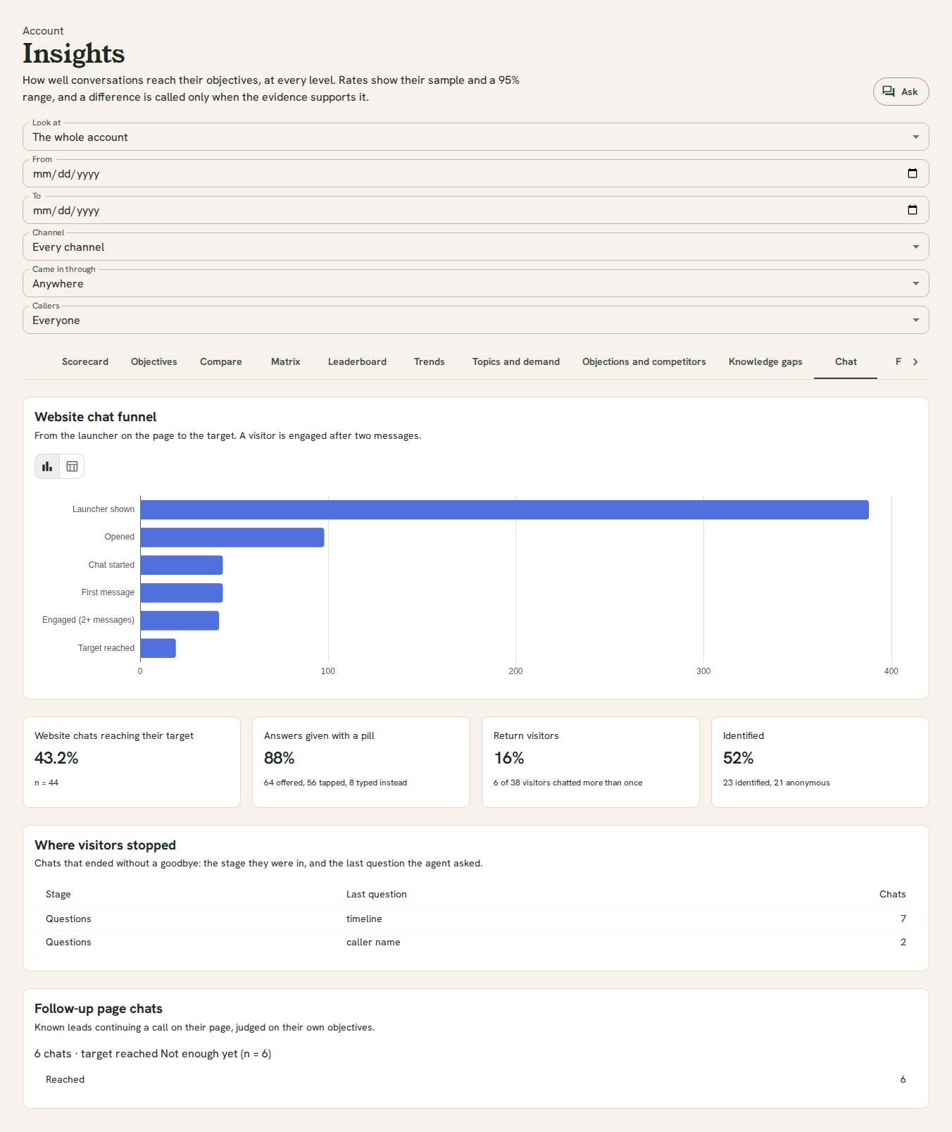 The Chat view: the website chat funnel from launcher shown to target reached, the share of chats reaching their target, answer buttons, return and identified visitors, where visitors stopped, and follow-up page chats.