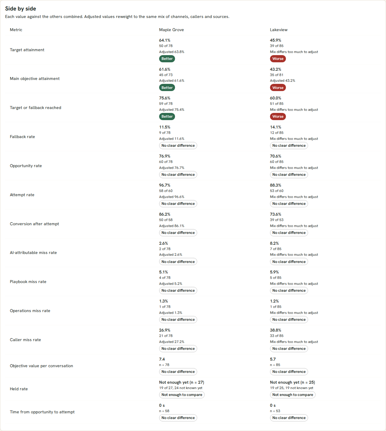 Compare, phone calls only: Maple Grove and Lakeview side by side on every measure, each with its sample, marked Better, Worse or No clear difference against the other.