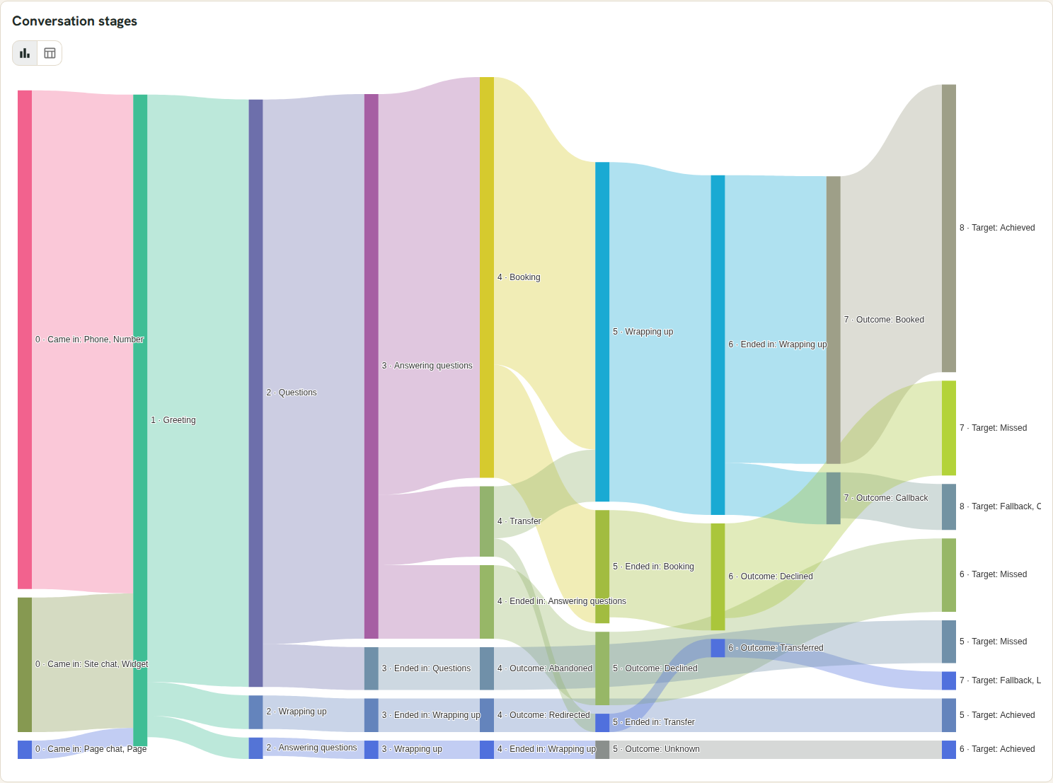 The conversation stages flow: bands from where conversations came in, through the greeting, questions, answering questions, booking or transfer, to how they ended and whether the target was reached.