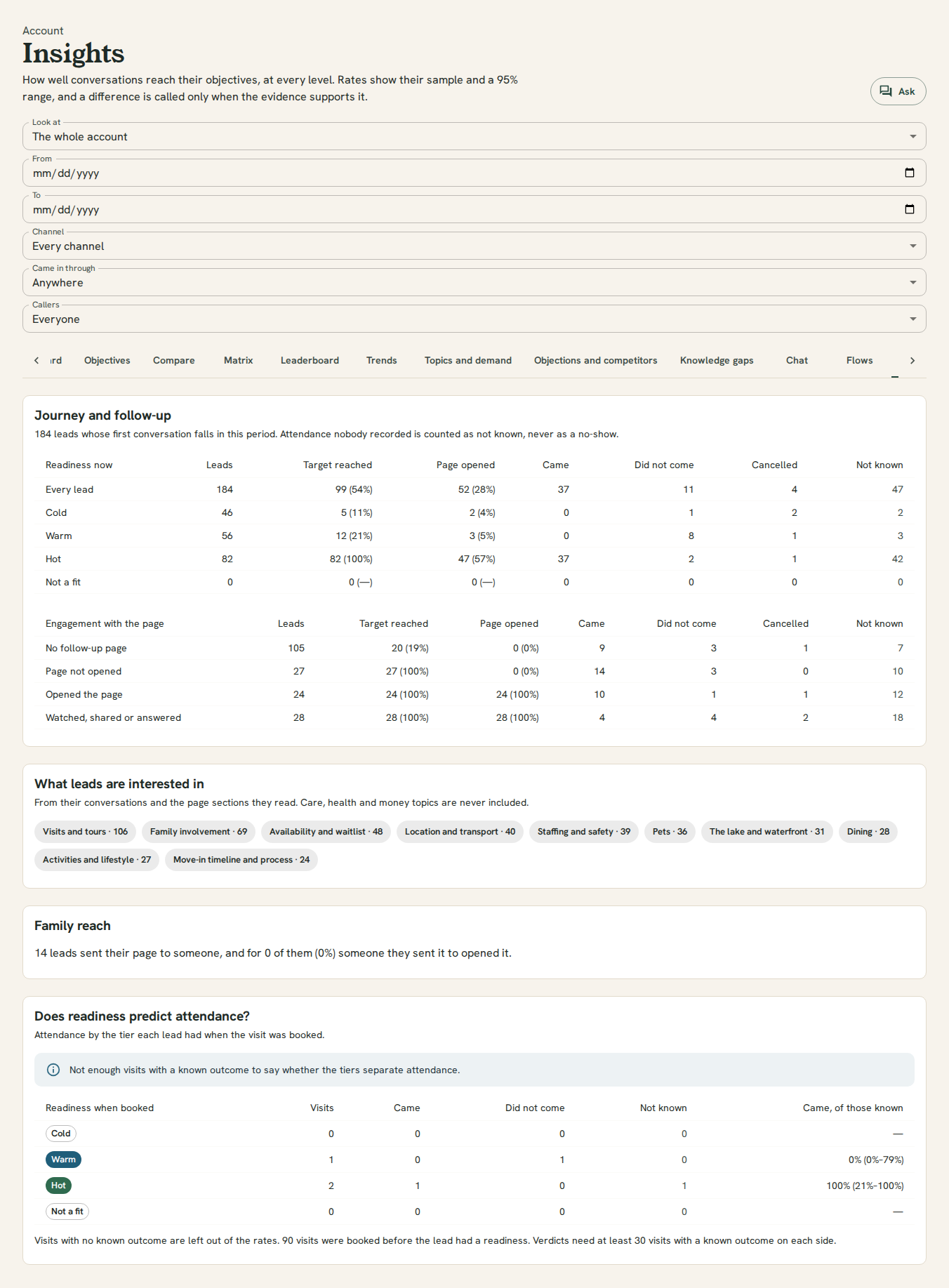 The Journey view: leads by readiness and by how far they went with their follow-up page, with target reached, page opened and attendance, then what leads are interested in, family reach, and attendance by the readiness each lead had when the visit was booked.