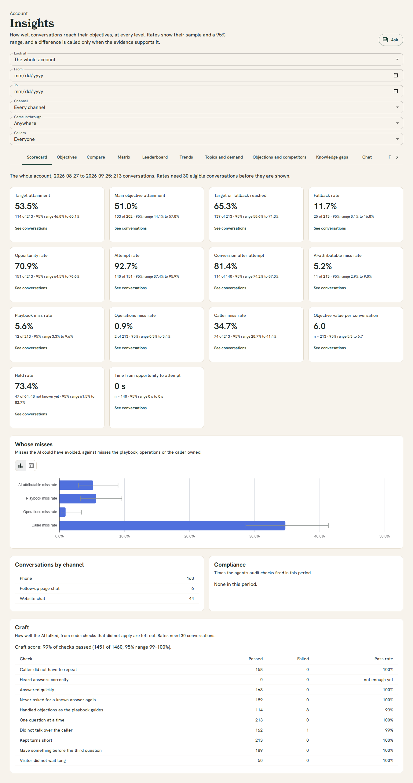 The Insights scorecard for the whole account: the level, period and filters, the views as tabs, then target attainment, fallbacks, opportunity, attempts, whose misses, objective value, attended rate and time to attempt, each with its sample and 95% range, conversations by channel, compliance and the craft checks.