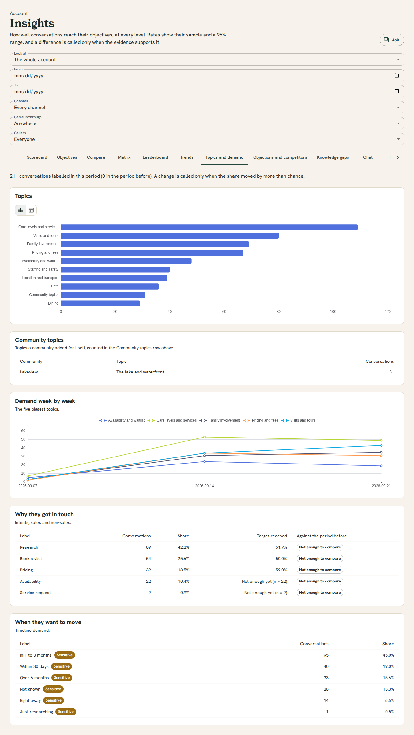 Topics and demand: a bar chart of topics including Community topics, Lakeview's own lake topic listed below it, demand week by week for the five biggest topics, why people got in touch, and when they want to move.
