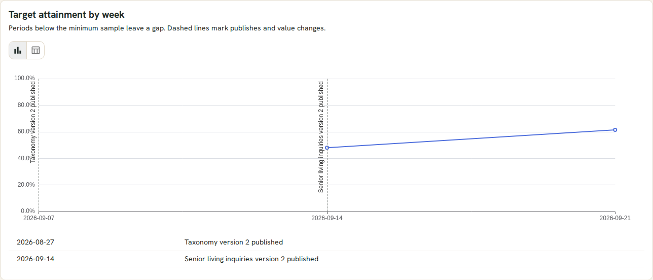 Target attainment by week, with dashed lines where the taxonomy's version 2 and the playbook's version 2 were published.