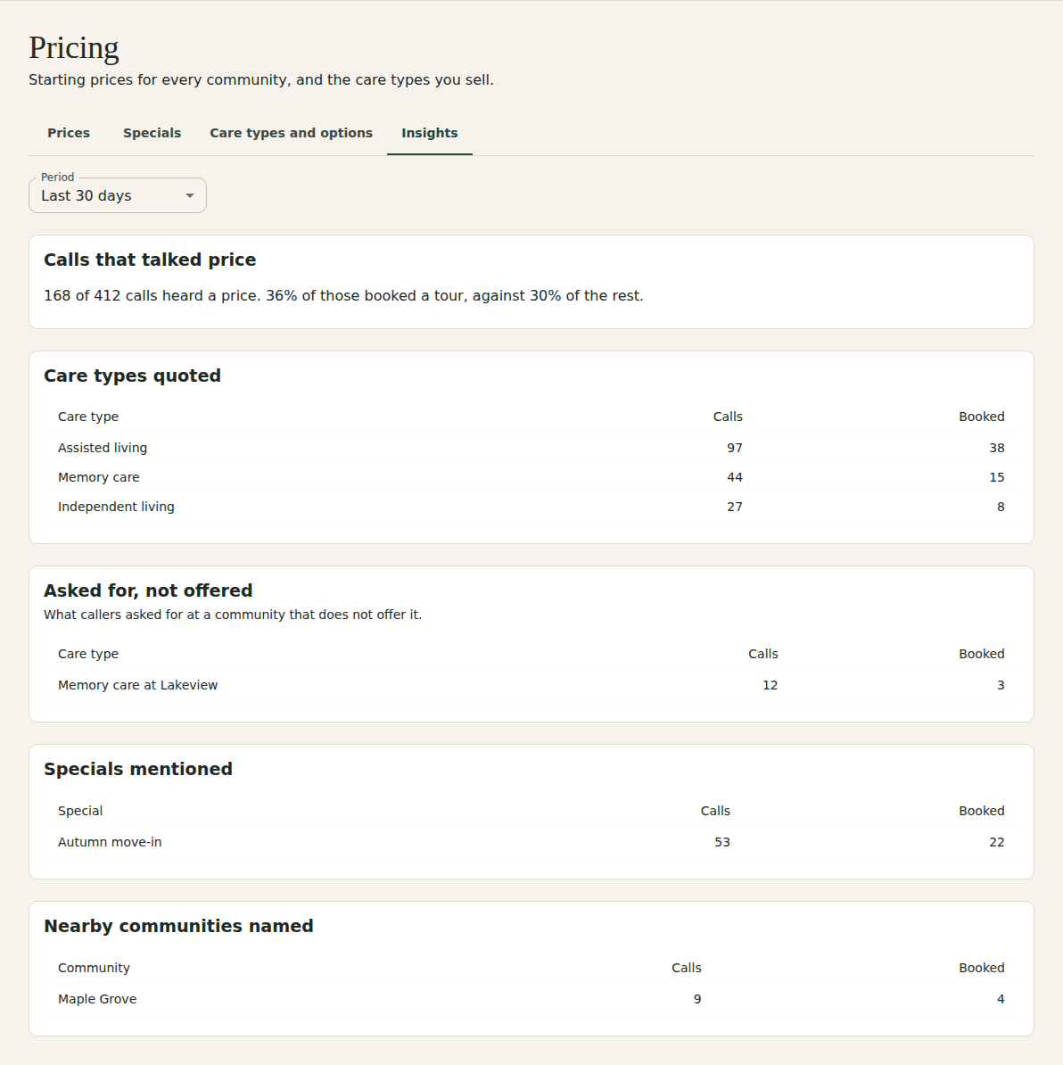 Pricing Insights with a Period list, a sentence saying how many calls heard a price and how often they booked, and tables of care types quoted, care types asked for but not offered, specials mentioned and nearby communities named.