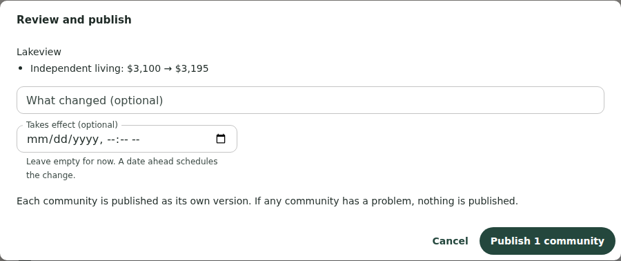 The Review and publish dialog listing Lakeview with its Independent living price changing from $3,100 to $3,195, a What changed field, a Takes effect field, and Cancel and Publish 1 community buttons.