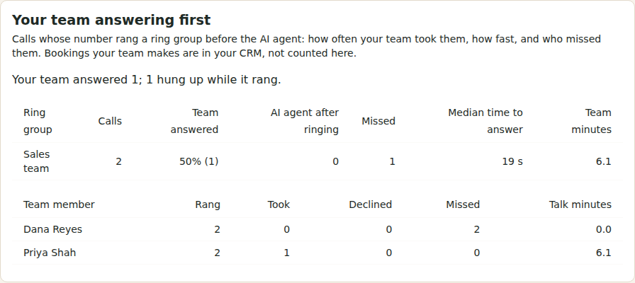 Your team answering first on the Scorecard: the Sales team was offered 2 calls, the team took 1, and 1 caller hung up while it rang; below, Dana Reyes and Priya Shah with how often their phones rang and how many they took.